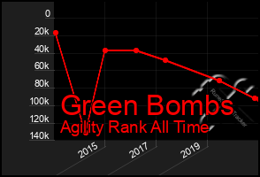 Total Graph of Green Bombs