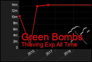 Total Graph of Green Bombs