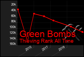 Total Graph of Green Bombs