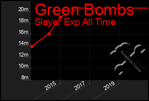 Total Graph of Green Bombs