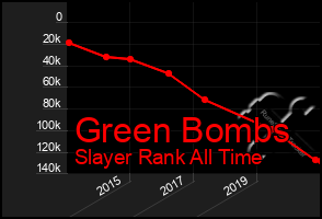 Total Graph of Green Bombs