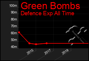 Total Graph of Green Bombs