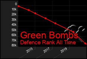 Total Graph of Green Bombs