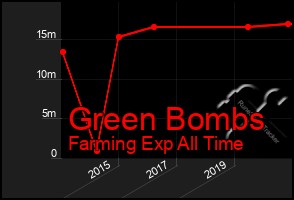 Total Graph of Green Bombs