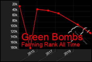 Total Graph of Green Bombs