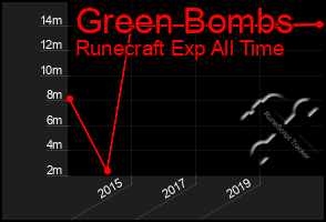 Total Graph of Green Bombs