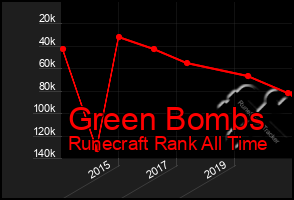 Total Graph of Green Bombs