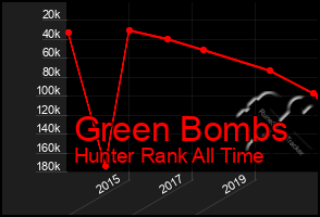 Total Graph of Green Bombs