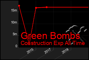 Total Graph of Green Bombs