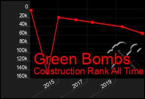 Total Graph of Green Bombs