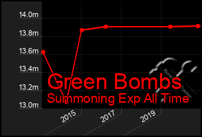 Total Graph of Green Bombs