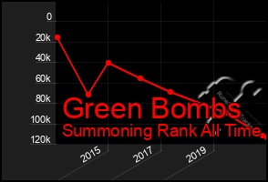 Total Graph of Green Bombs