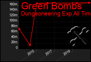 Total Graph of Green Bombs