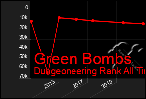 Total Graph of Green Bombs