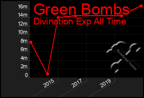 Total Graph of Green Bombs