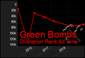 Total Graph of Green Bombs