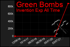 Total Graph of Green Bombs