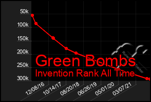 Total Graph of Green Bombs