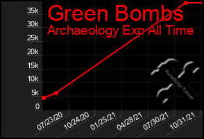 Total Graph of Green Bombs