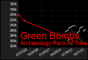 Total Graph of Green Bombs