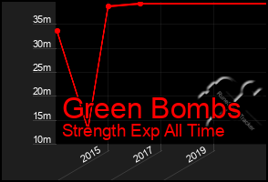 Total Graph of Green Bombs