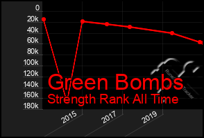 Total Graph of Green Bombs