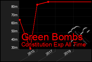 Total Graph of Green Bombs