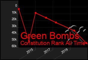 Total Graph of Green Bombs