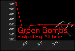 Total Graph of Green Bombs