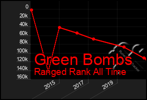 Total Graph of Green Bombs