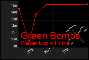 Total Graph of Green Bombs