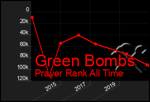 Total Graph of Green Bombs