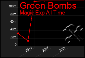 Total Graph of Green Bombs