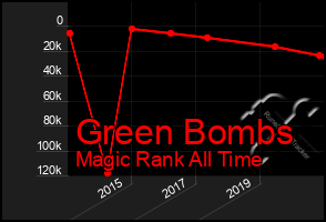 Total Graph of Green Bombs