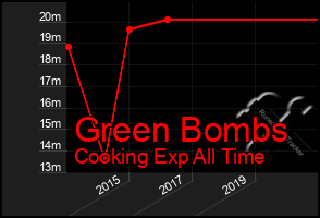 Total Graph of Green Bombs