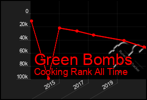 Total Graph of Green Bombs