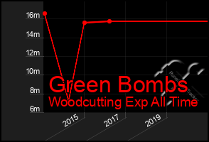 Total Graph of Green Bombs