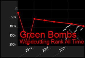 Total Graph of Green Bombs