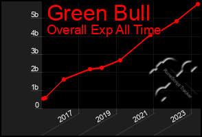 Total Graph of Green Bull