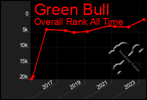 Total Graph of Green Bull