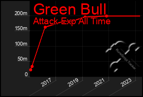 Total Graph of Green Bull