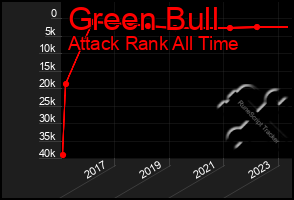 Total Graph of Green Bull