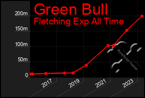 Total Graph of Green Bull