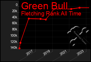 Total Graph of Green Bull