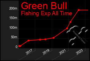 Total Graph of Green Bull