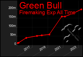 Total Graph of Green Bull