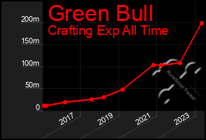 Total Graph of Green Bull