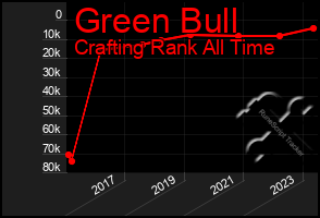 Total Graph of Green Bull