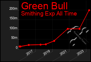 Total Graph of Green Bull