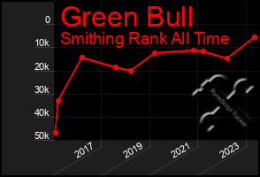 Total Graph of Green Bull